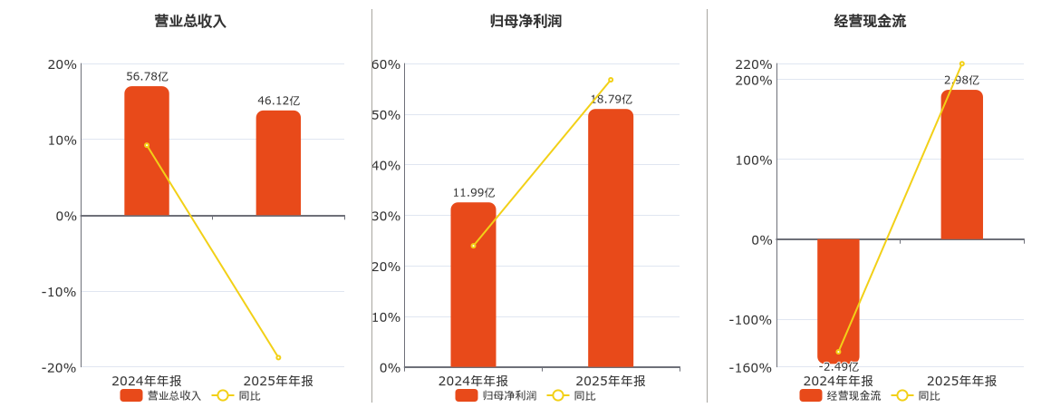 中山公用(000685.SZ)：2025年年报净利润为18.79亿元、同比较去年同期上涨56.77%