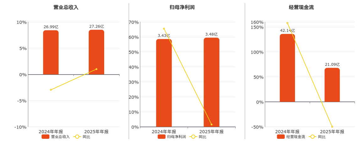 哈投股份(600864.SH)：2025年年报净利润为3.48亿元、同比较去年同期上涨1.53%