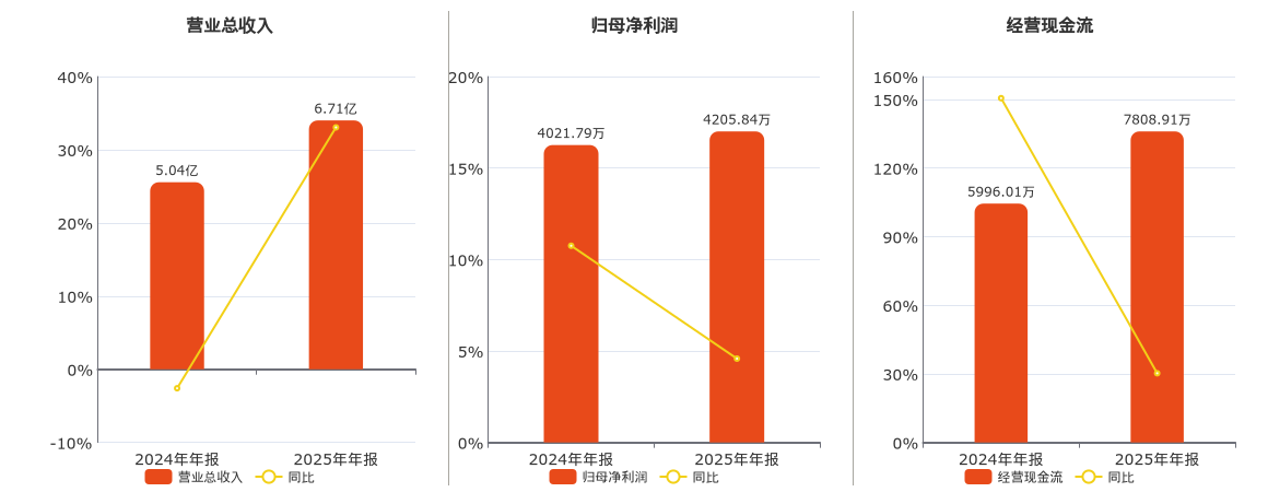 海辰药业(300584.SZ)：2025年年报净利润为4205.84万元