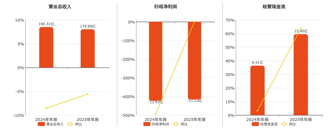 美锦能源(000723.SZ)：2025年年报净利润为-11.23亿元