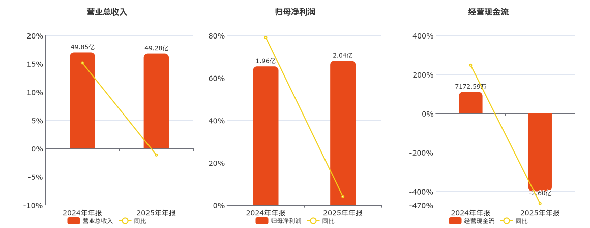 白云电器(603861.SH)：2025年年报净利润为2.04亿元