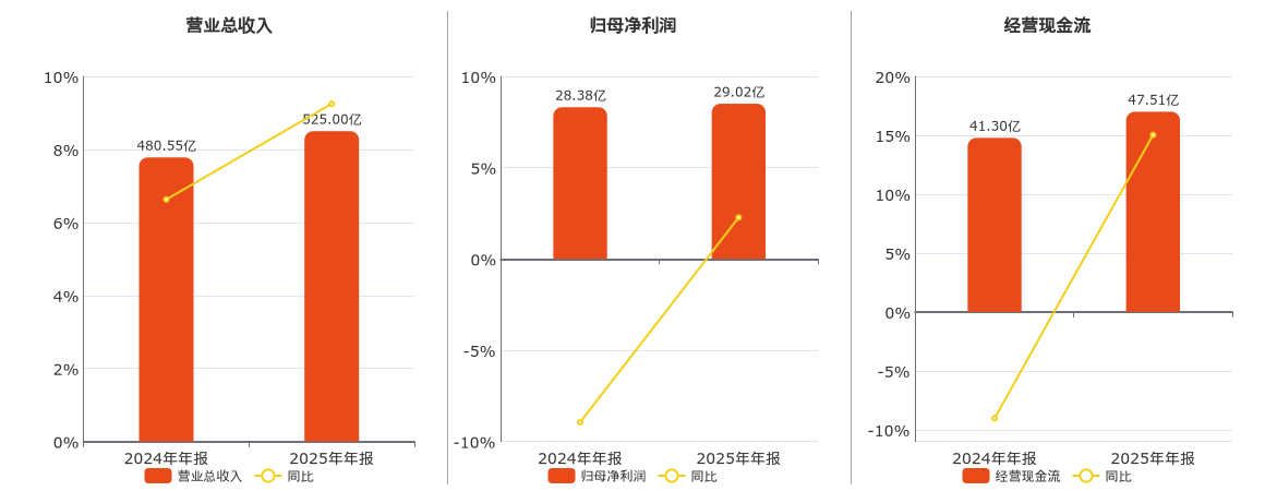 中天科技(600522.SH)：2025年年报净利润为29.02亿元