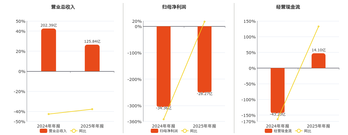 东方日升(300118.SZ)：2025年年报净利润为-28.27亿元