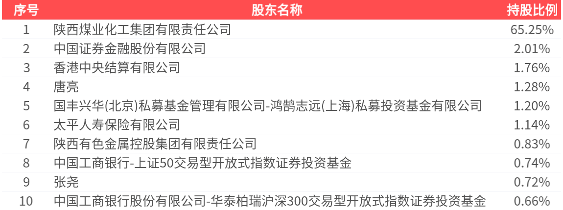 陕西煤业(601225.SH)：2025年年报净利润为167.65亿元、同比较去年同期下降25.02%