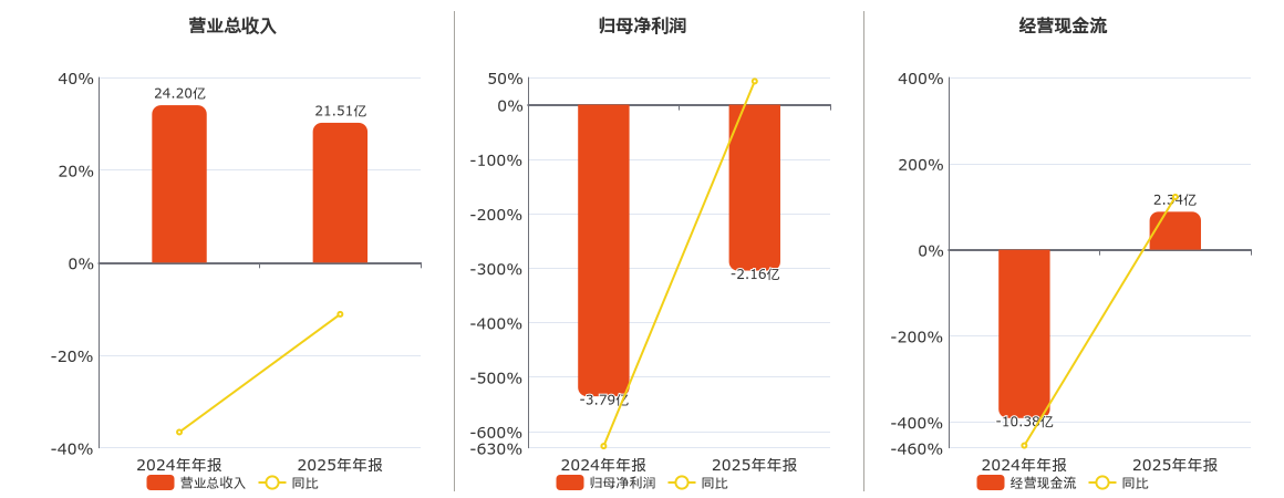 航天晨光(600501.SH)：2025年年报净利润为-2.16亿元，同比亏损减少