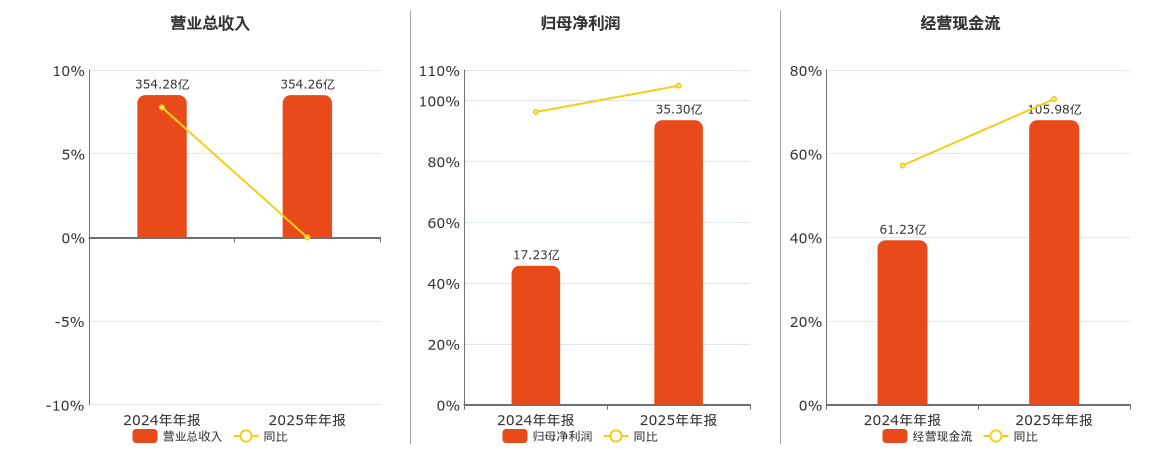 京能电力(600578.SH)：2025年年报净利润为35.30亿元、同比较去年同期上涨101.77%