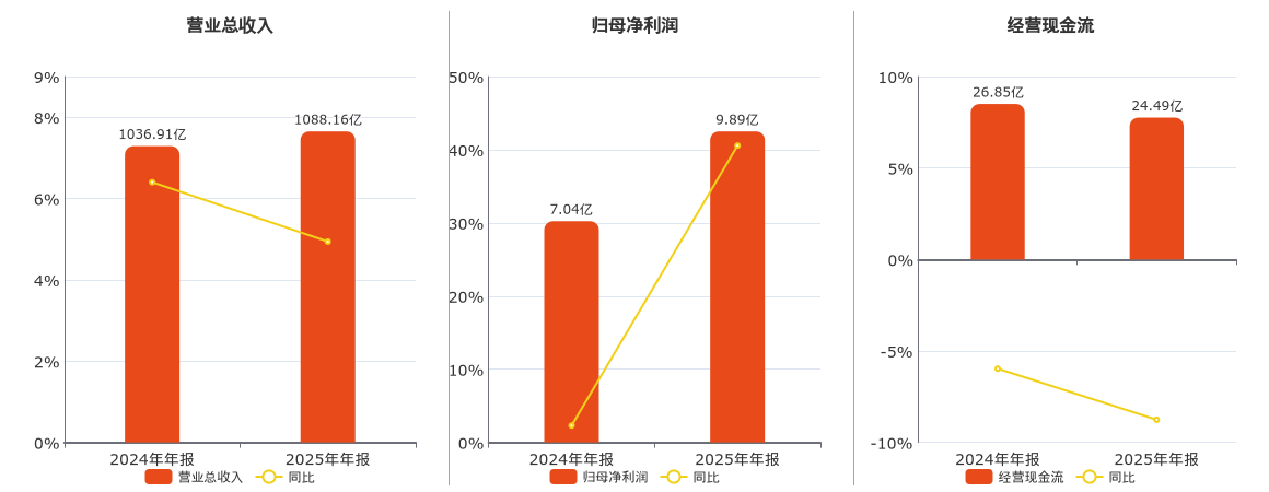 四川长虹(600839.SH)：2025年年报净利润为9.89亿元、同比较去年同期上涨40.56%