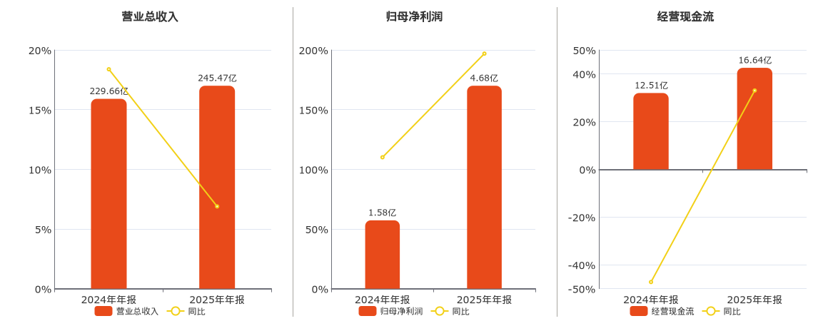 金龙汽车(600686.SH)：2025年年报净利润为4.68亿元、同比较去年同期上涨196.90%