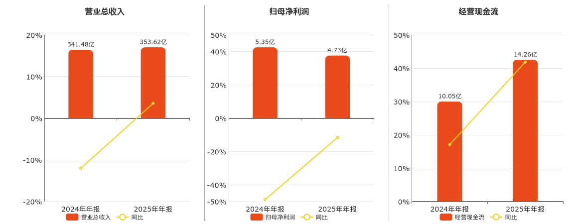 中国医药(600056.SH)：2025年年报净利润为4.73亿元、同比较去年同期下降18.77%