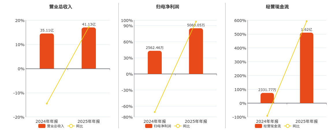 新日股份(603787.SH)：2025年年报净利润为5060.05万元
