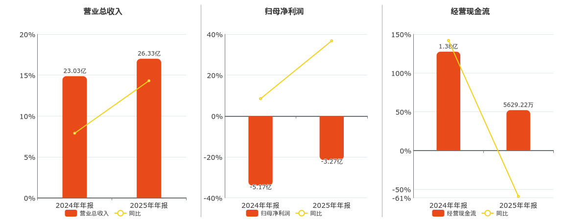 泉峰汽车(603982.SH)：2025年年报净利润为-3.27亿元