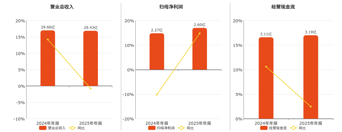 新化股份(603867.SH)：2025年年报净利润为2.60亿元、同比较去年同期上涨14.78%