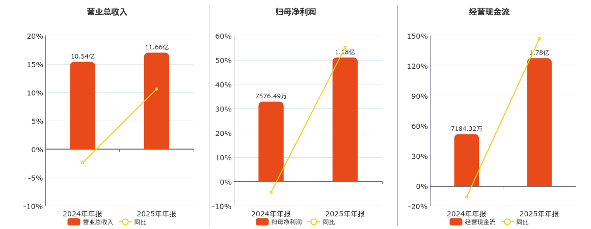 三祥新材(603663.SH)：2025年年报净利润为1.18亿元