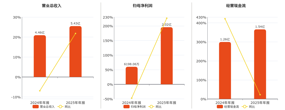 华辰装备(300809.SZ)：2025年年报净利润为2.02亿元