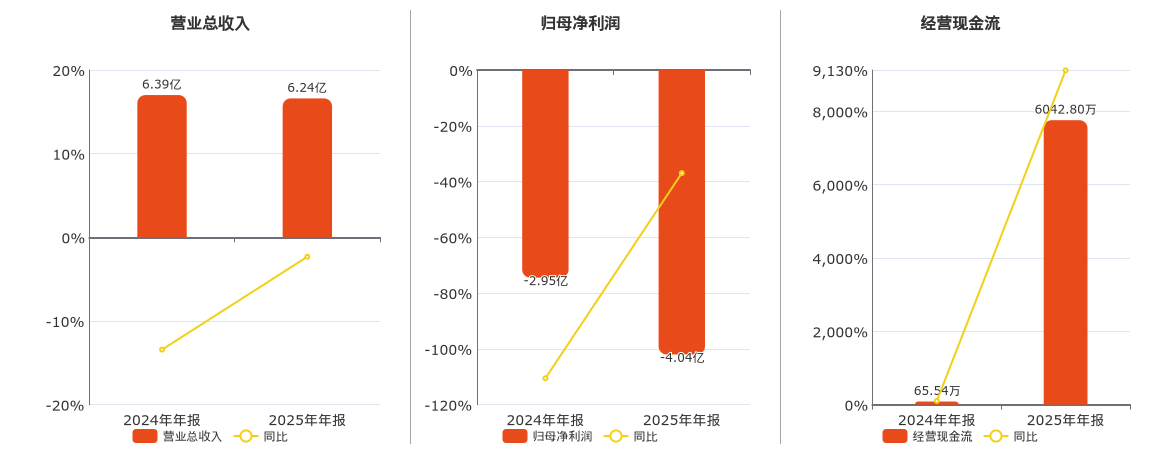 广济药业(000952.SZ)：2025年年报净利润为-4.04亿元，同比亏损放大