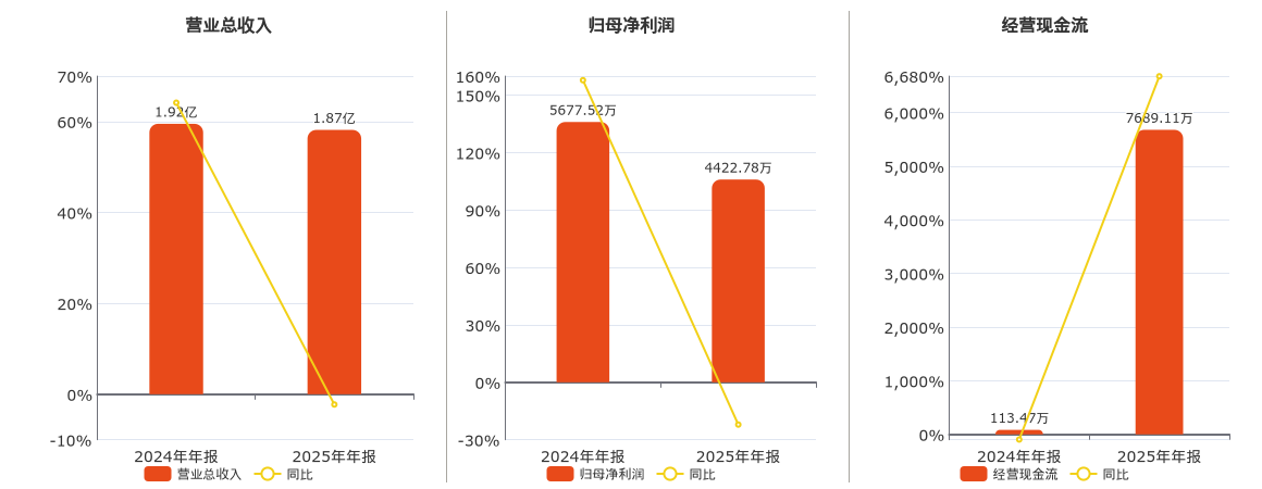 派瑞股份(300831.SZ)：2025年年报净利润为4422.78万元、同比较去年同期下降37.99%