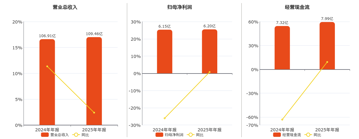 贵州轮胎(000589.SZ)：2025年年报净利润为6.20亿元、同比较去年同期上涨0.74%