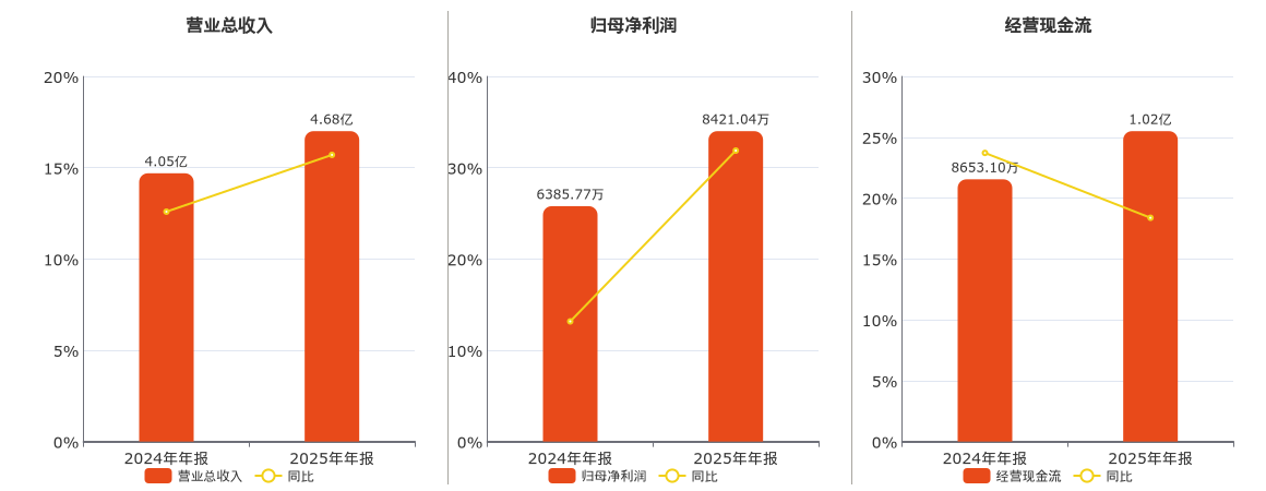 日辰股份(603755.SH)：2025年年报净利润为8421.04万元