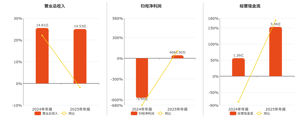 九洲集团(300040.SZ)：2025年年报净利润为4094.50万元