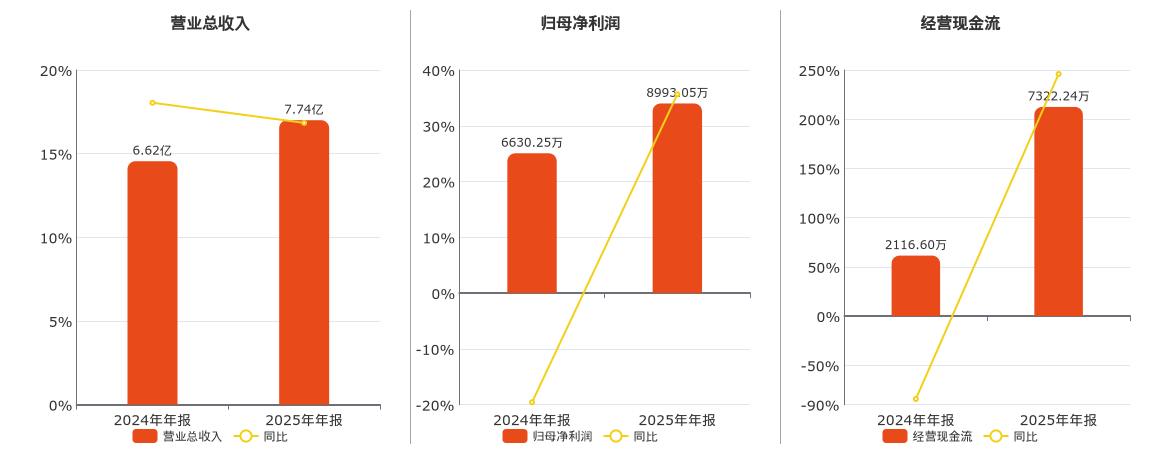 矩子科技(300802.SZ)：2025年年报净利润为8993.05万元