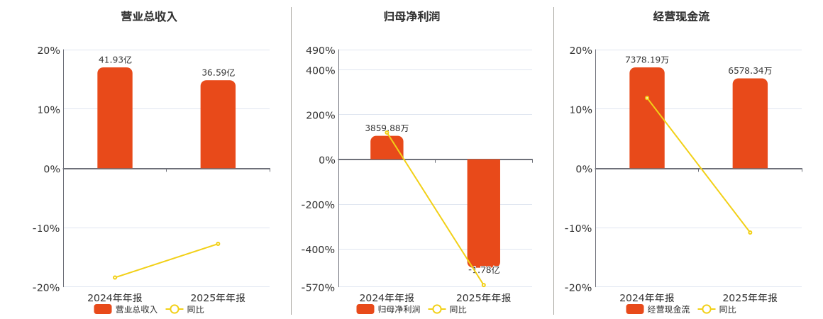 申华控股(600653.SH)：2025年年报净利润为-1.78亿元，同比由盈转亏