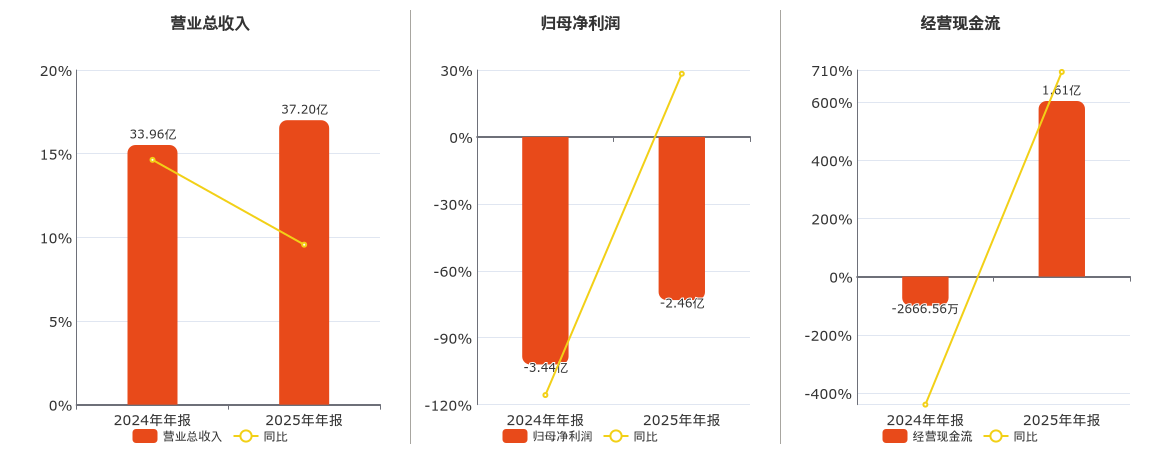 科翔股份(300903.SZ)：2025年年报净利润为-2.46亿元