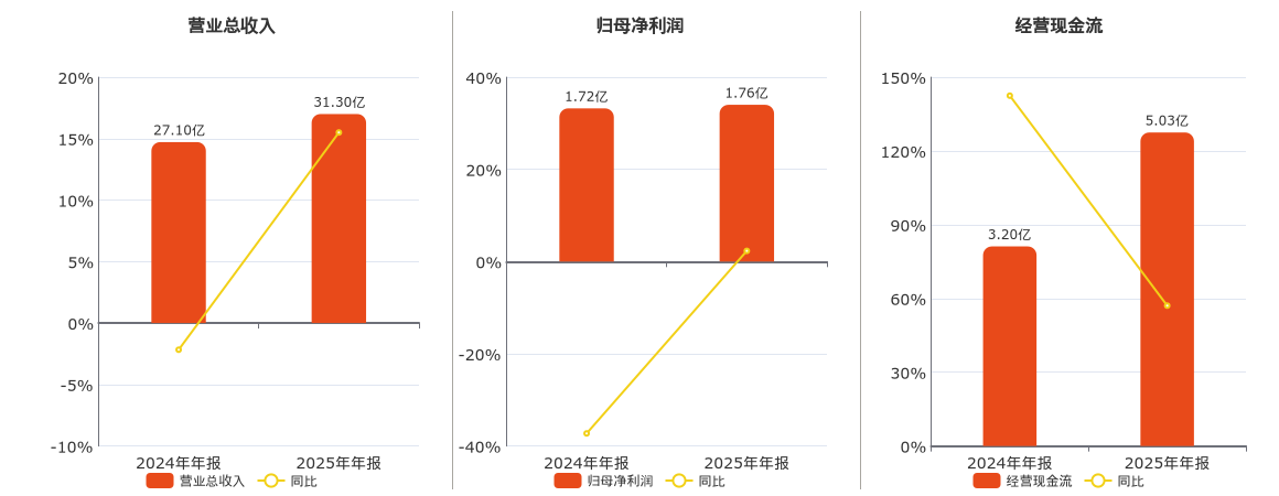 中钢天源(002057.SZ)：2025年年报净利润为1.76亿元、同比较去年同期上涨2.32%