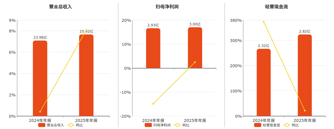 远光软件(002063.SZ)：2025年年报净利润为3.00亿元、同比较去年同期上涨2.44%