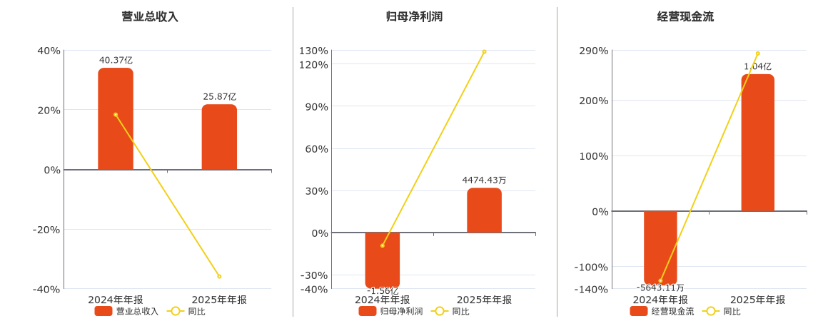 久其软件(002279.SZ)：2025年年报净利润为4474.43万元