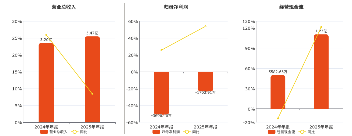 凯文教育(002659.SZ)：2025年年报净利润为-1703.91万元，同比亏损减少