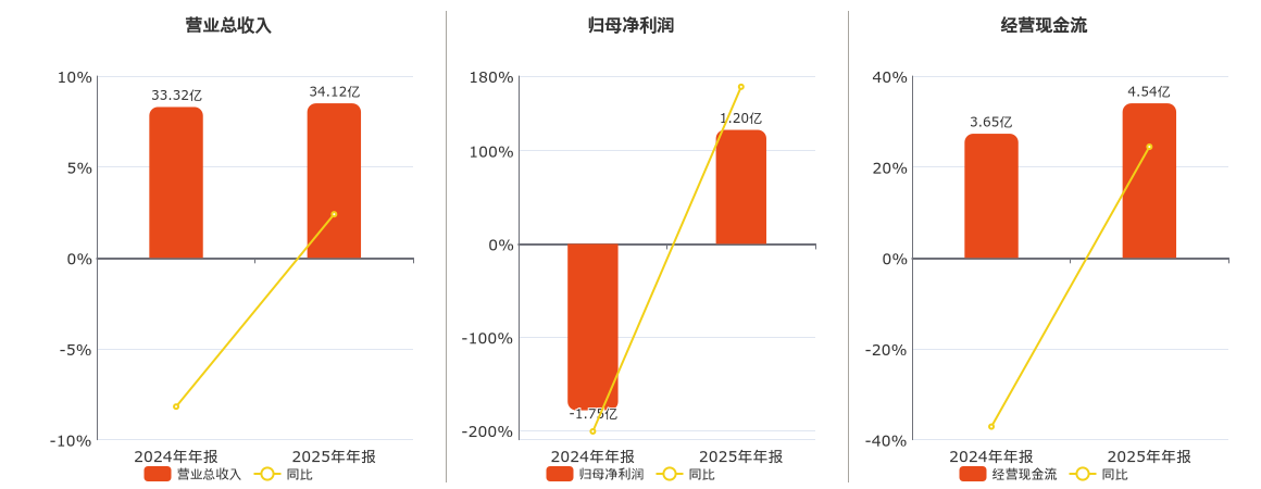 南兴股份(002757.SZ)：2025年年报净利润为1.20亿元