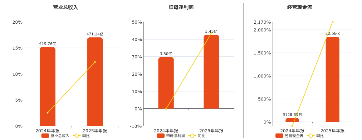 浙农股份(002758.SZ)：2025年年报净利润为5.45亿元