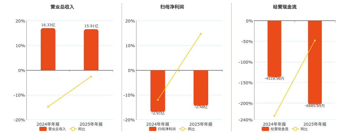 铭普光磁(002902.SZ)：2025年年报净利润为-2.48亿元