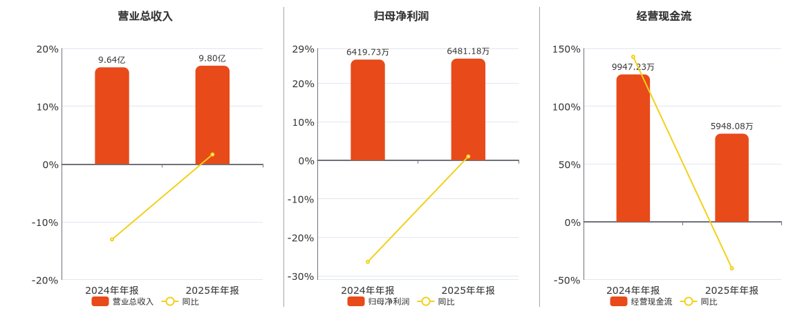 天奥电子(002935.SZ)：2025年年报净利润为6481.18万元、同比较去年同期上涨0.96%