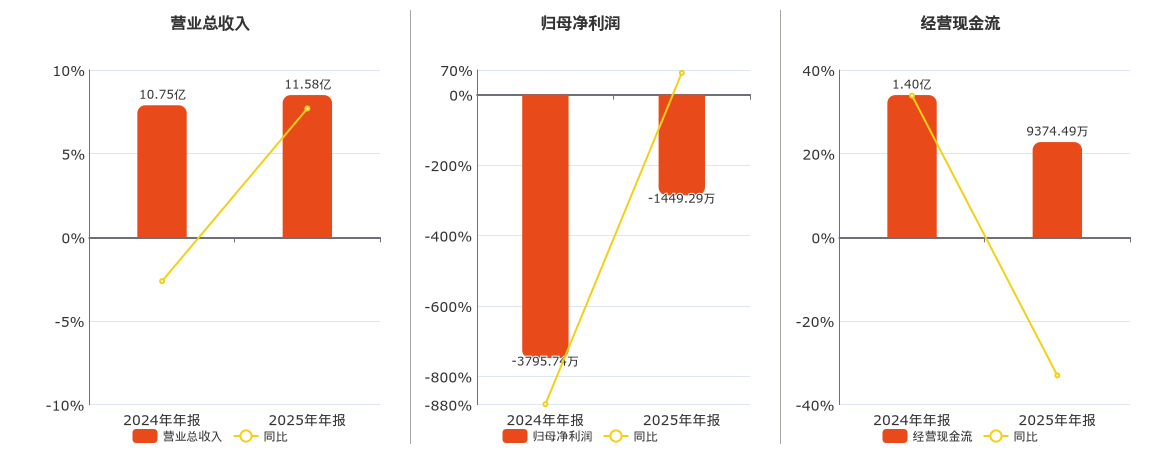 联诚精密(002921.SZ)：2025年年报净利润为-1449.29万元