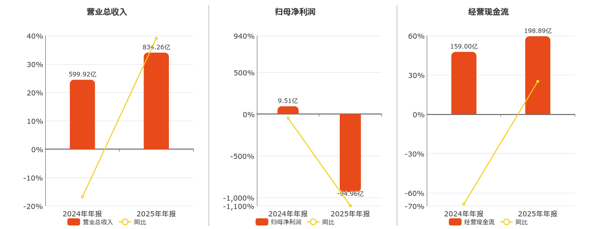 华发股份(600325.SH)：2025年年报净利润为-94.96亿元，同比由盈转亏