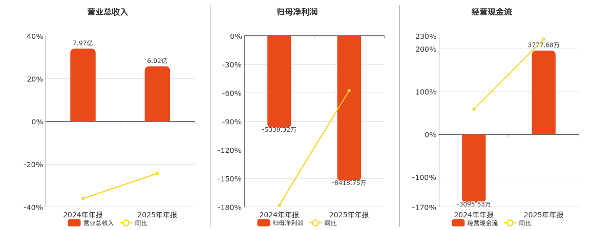 建工修复(300958.SZ)：2025年年报净利润为-8418.75万元，同比亏损放大