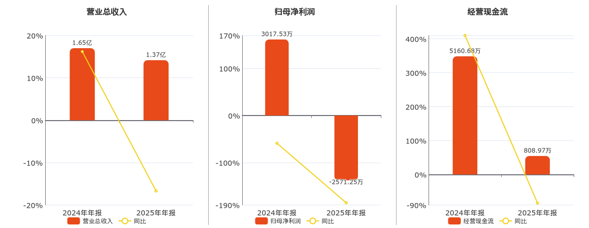 柳化股份(600423.SH)：2025年年报净利润为-2571.25万元，同比由盈转亏