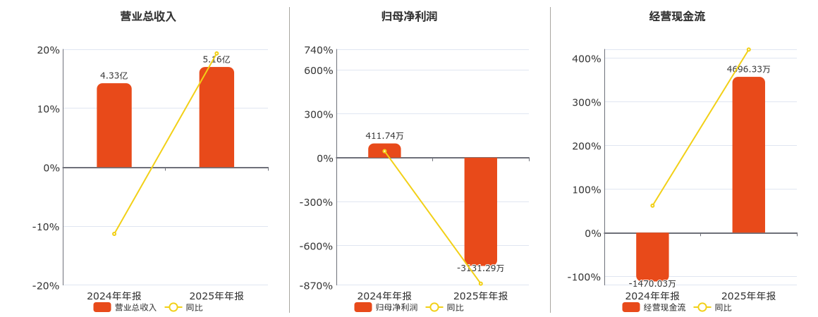 湖南天雁(600698.SH)：2025年年报净利润为-3131.29万元，同比由盈转亏