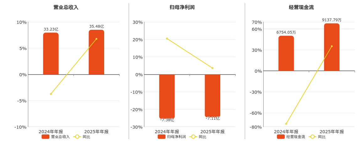 胜利精密(002426.SZ)：2025年年报净利润为-7.11亿元