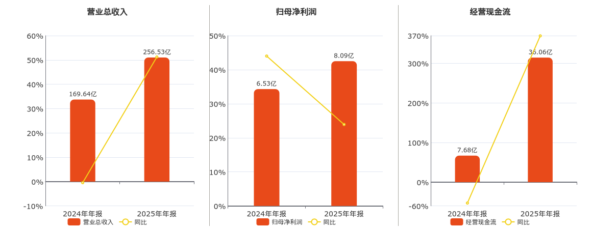 湖北宜化(000422.SZ)：2025年年报净利润为8.09亿元、同比较去年同期下降24.25%
