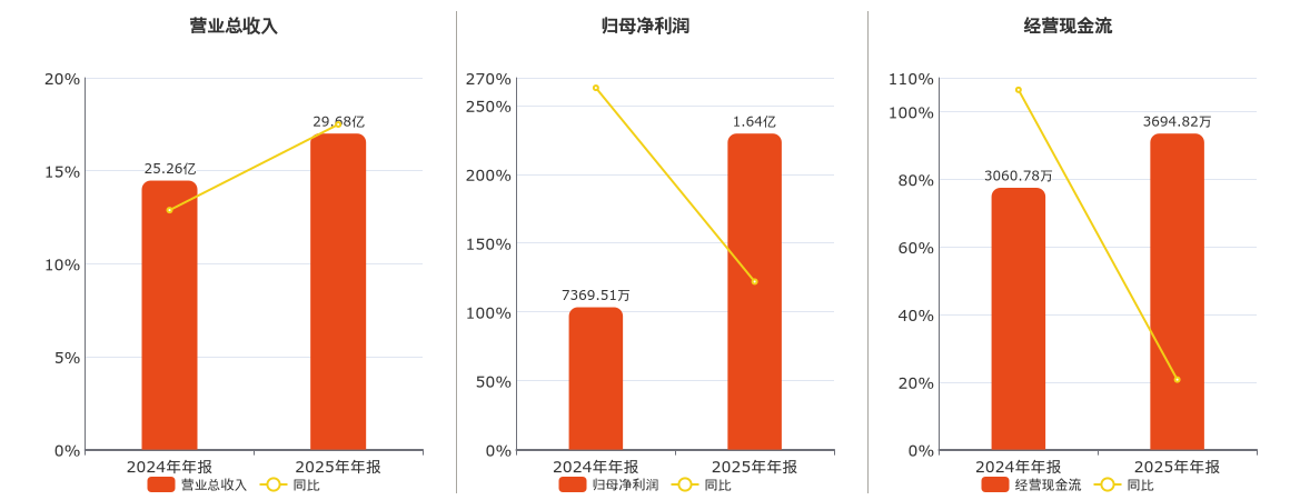 志特新材(300986.SZ)：2025年年报净利润为1.64亿元