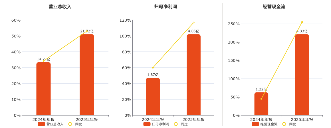 中熔电气(301031.SZ)：2025年年报净利润为4.05亿元