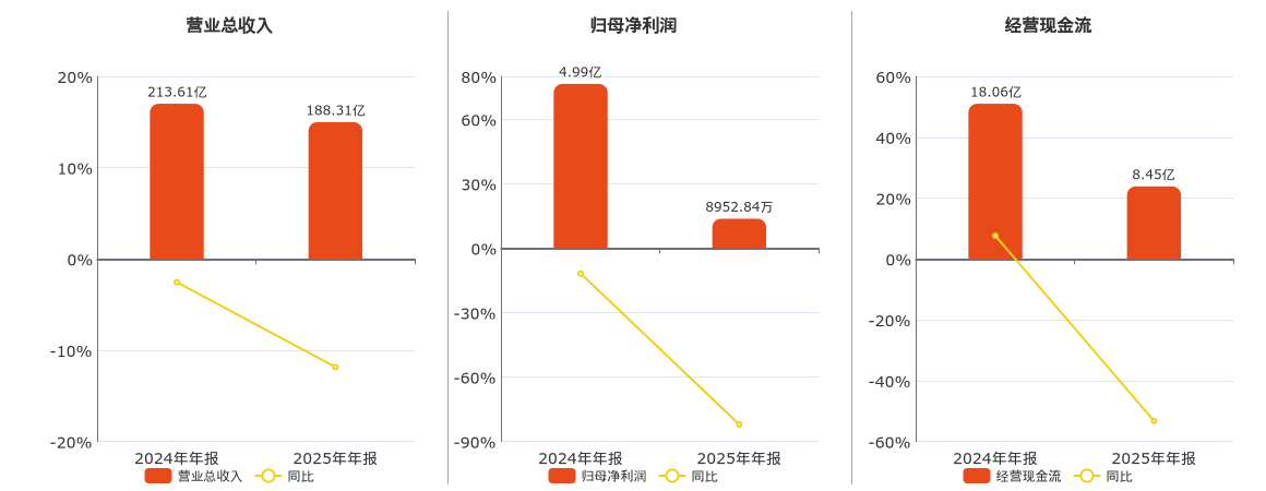 三友化工(600409.SH)：2025年年报净利润为8952.84万元、同比较去年同期下降82.06%