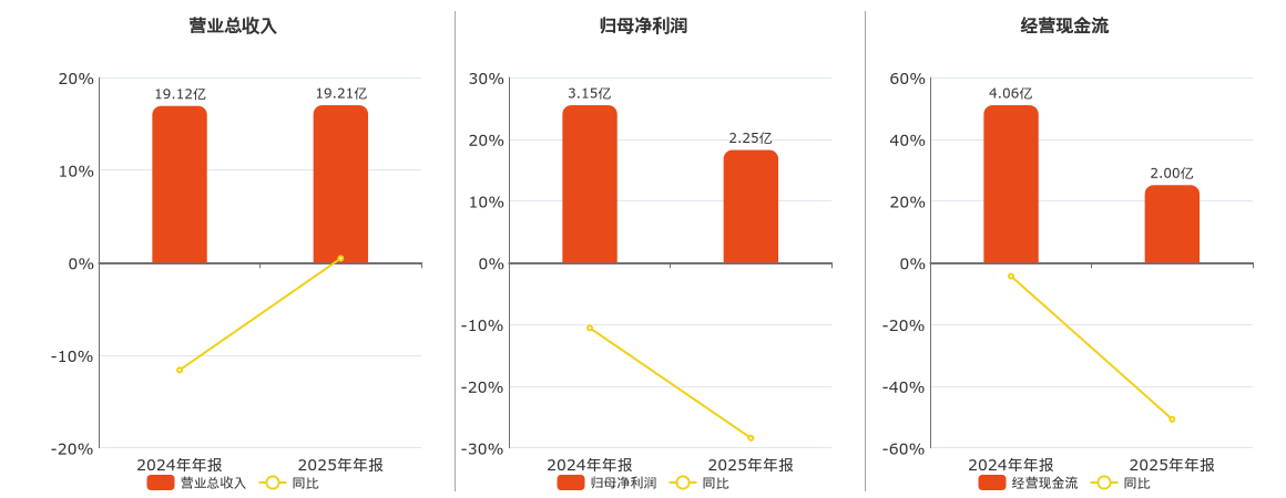 湘潭电化(002125.SZ)：2025年年报净利润为2.25亿元、同比较去年同期下降28.43%