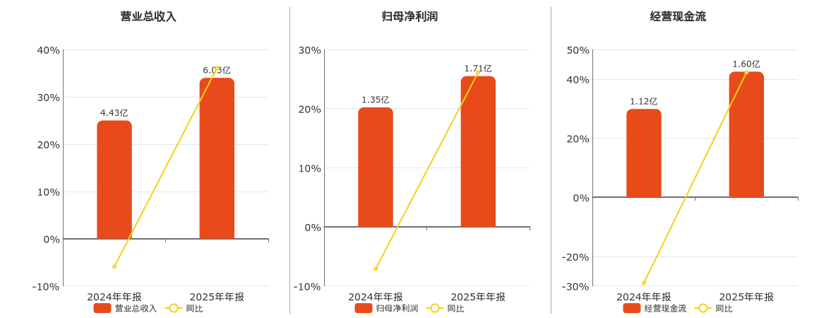 海泰新光(688677.SH)：2025年年报净利润为1.71亿元