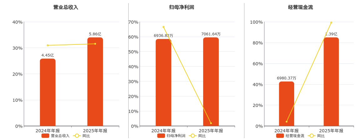 腾景科技(688195.SH)：2025年年报净利润为7061.64万元