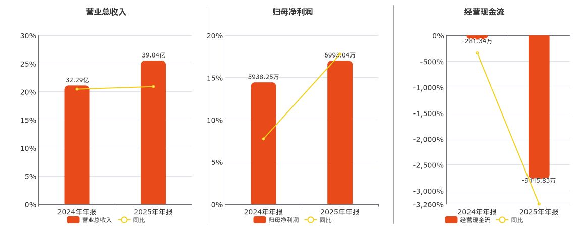 有研粉材(688456.SH)：2025年年报净利润为6993.04万元、同比较去年同期上涨17.76%