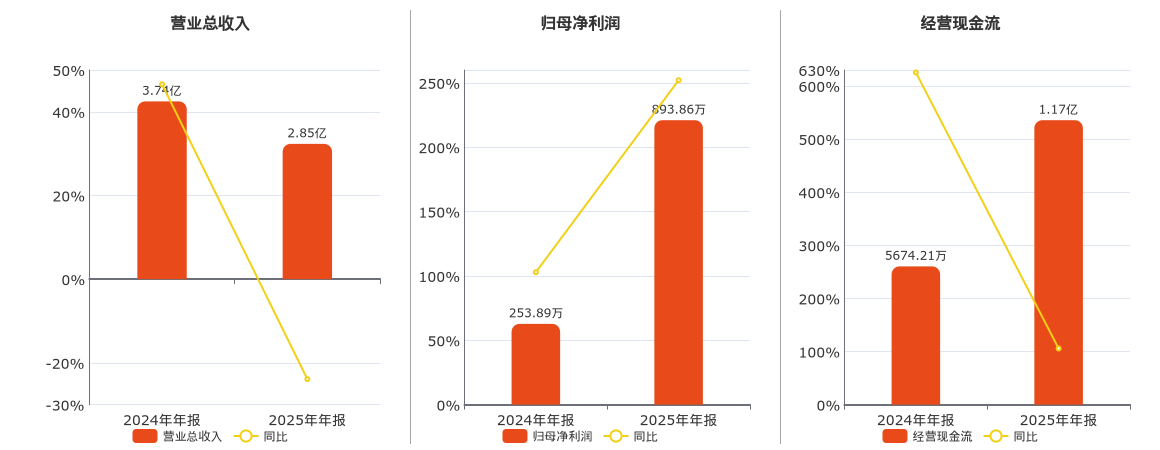 力源科技(688565.SH)：2025年年报净利润为893.86万元