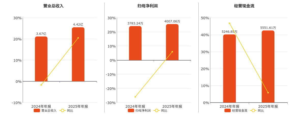 正弦电气(688395.SH)：2025年年报净利润为4007.06万元